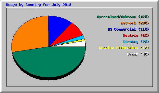 Usage by Country for July 2018