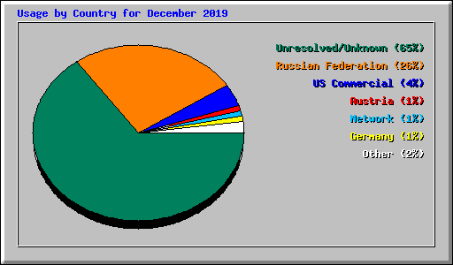 Usage by Country for December 2019