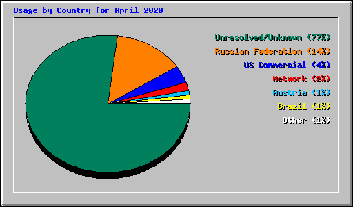 Usage by Country for April 2020