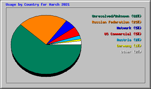 Usage by Country for March 2021