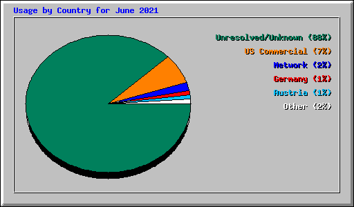 Usage by Country for June 2021