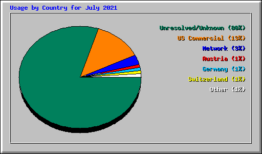 Usage by Country for July 2021