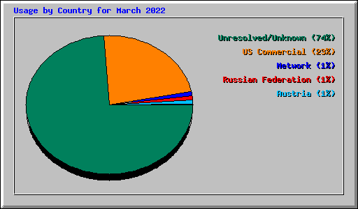 Usage by Country for March 2022