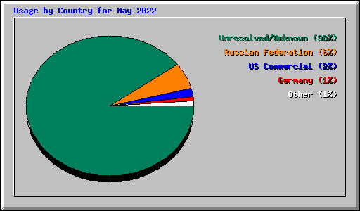 Usage by Country for May 2022