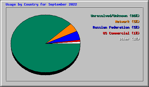 Usage by Country for September 2022