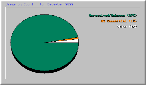 Usage by Country for December 2022