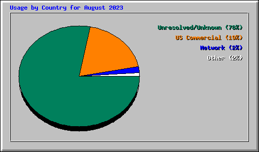 Usage by Country for August 2023