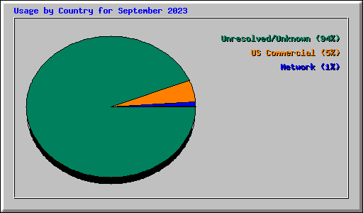 Usage by Country for September 2023