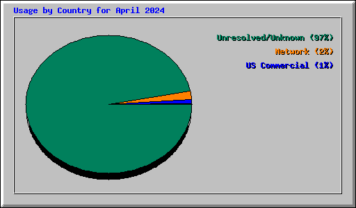 Usage by Country for April 2024