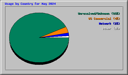 Usage by Country for May 2024