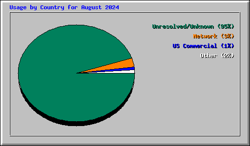 Usage by Country for August 2024