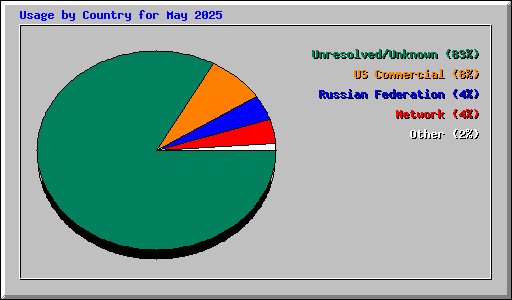 Usage by Country for May 2025