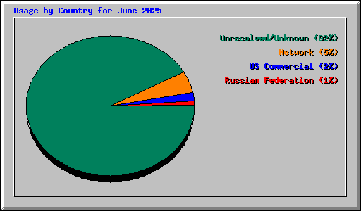 Usage by Country for June 2025