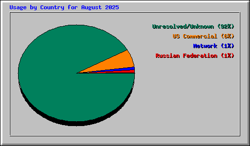 Usage by Country for August 2025