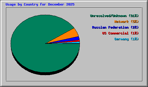 Usage by Country for December 2025