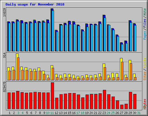 Daily usage for November 2018