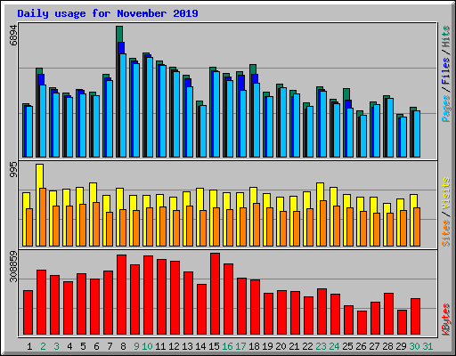 Daily usage for November 2019