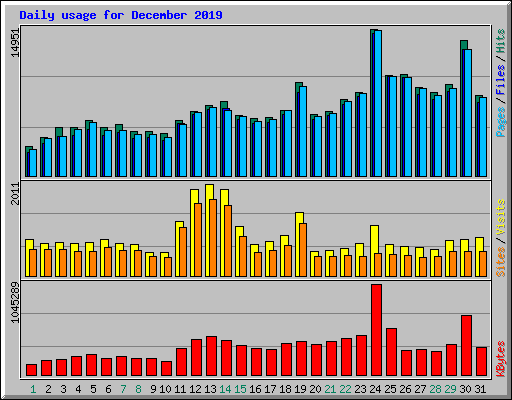 Daily usage for December 2019