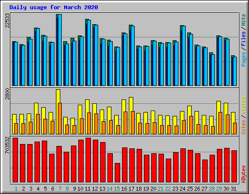 Daily usage for March 2020