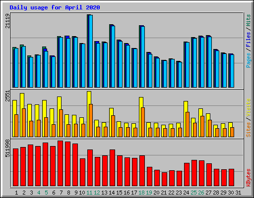 Daily usage for April 2020