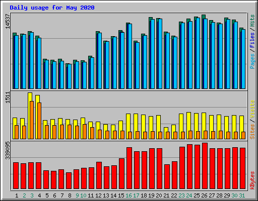 Daily usage for May 2020