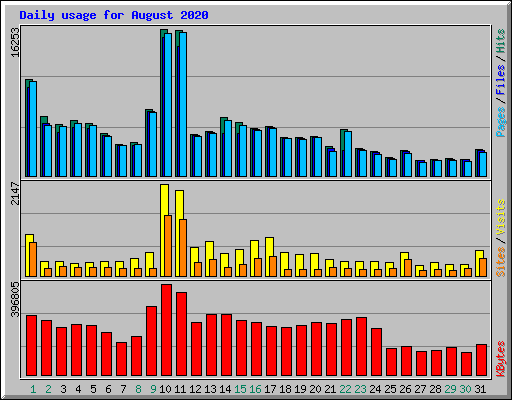 Daily usage for August 2020