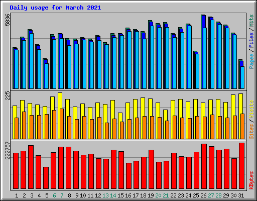 Daily usage for March 2021