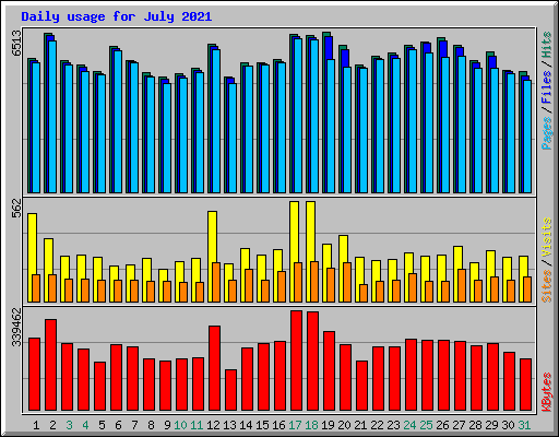 Daily usage for July 2021