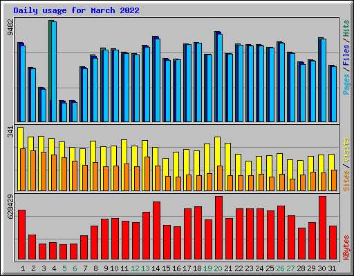 Daily usage for March 2022