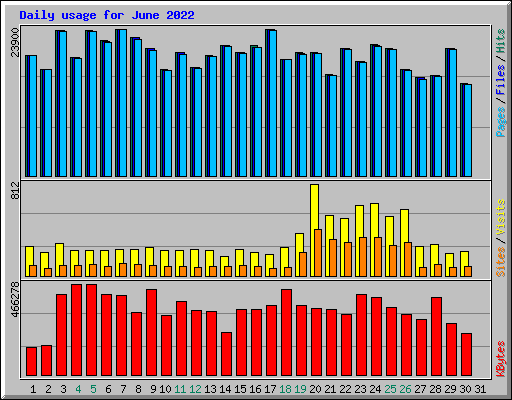 Daily usage for June 2022