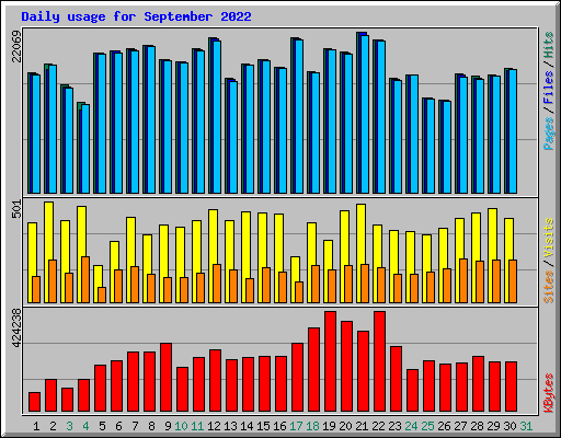 Daily usage for September 2022