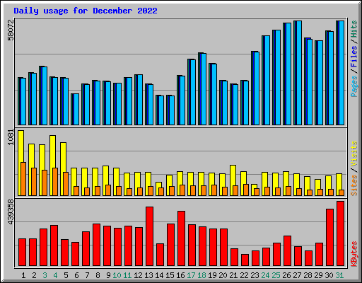 Daily usage for December 2022