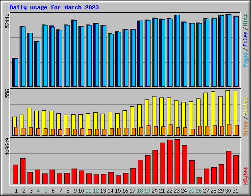 Daily usage for March 2023