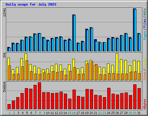 Daily usage for July 2023