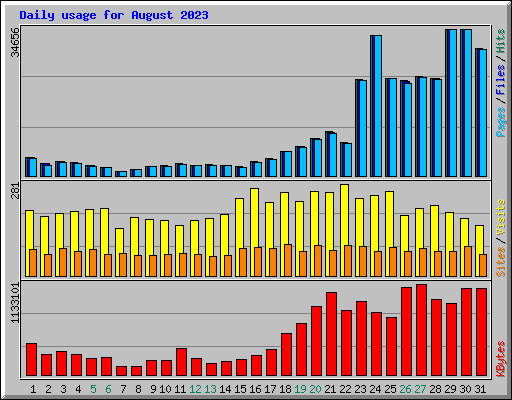 Daily usage for August 2023