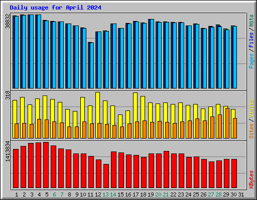 Daily usage for April 2024