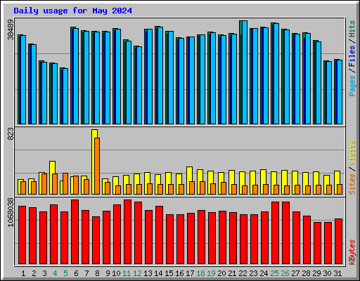 Daily usage for May 2024