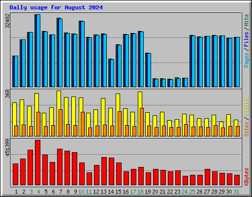 Daily usage for August 2024