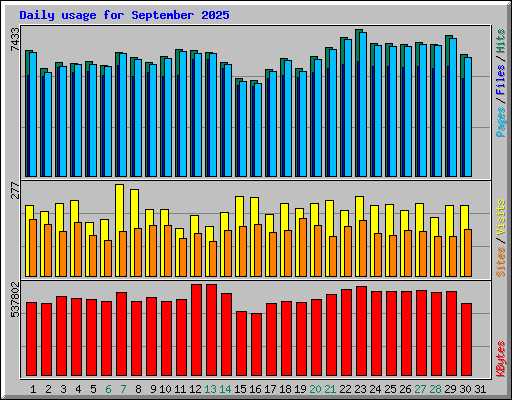Daily usage for September 2025