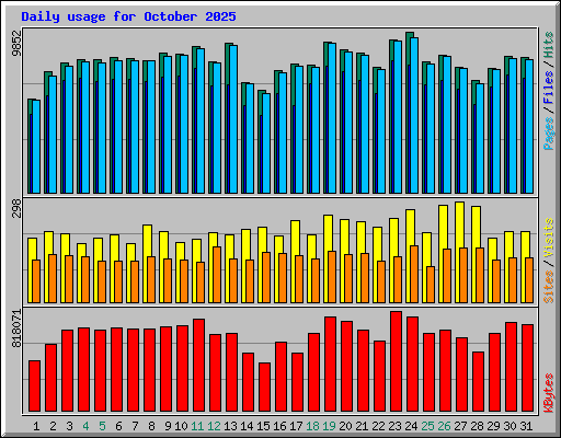 Daily usage for October 2025