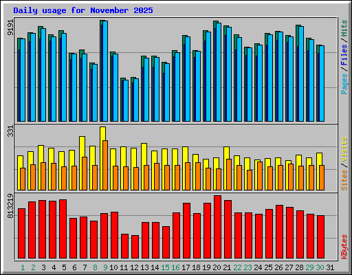 Daily usage for November 2025