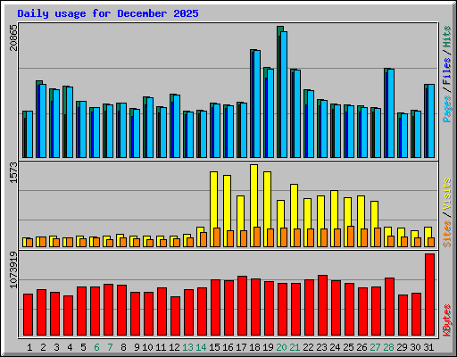 Daily usage for December 2025
