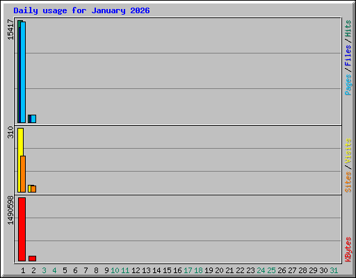 Daily usage for January 2026