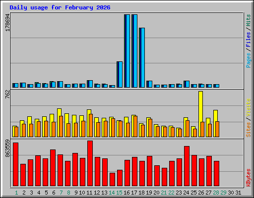 Daily usage for February 2026