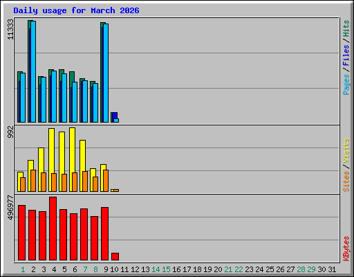 Daily usage for March 2026