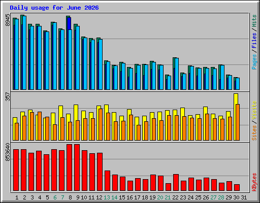 Daily usage for June 2026