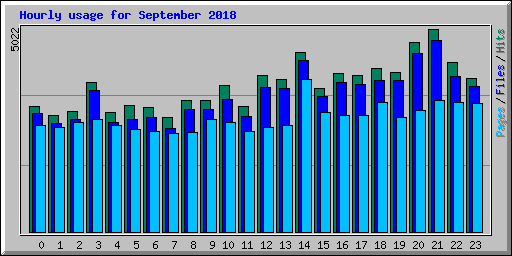 Hourly usage for September 2018