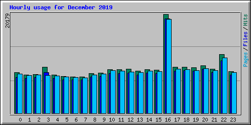 Hourly usage for December 2019