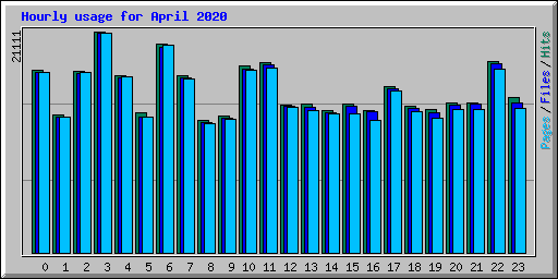 Hourly usage for April 2020