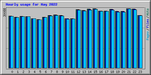 Hourly usage for May 2022